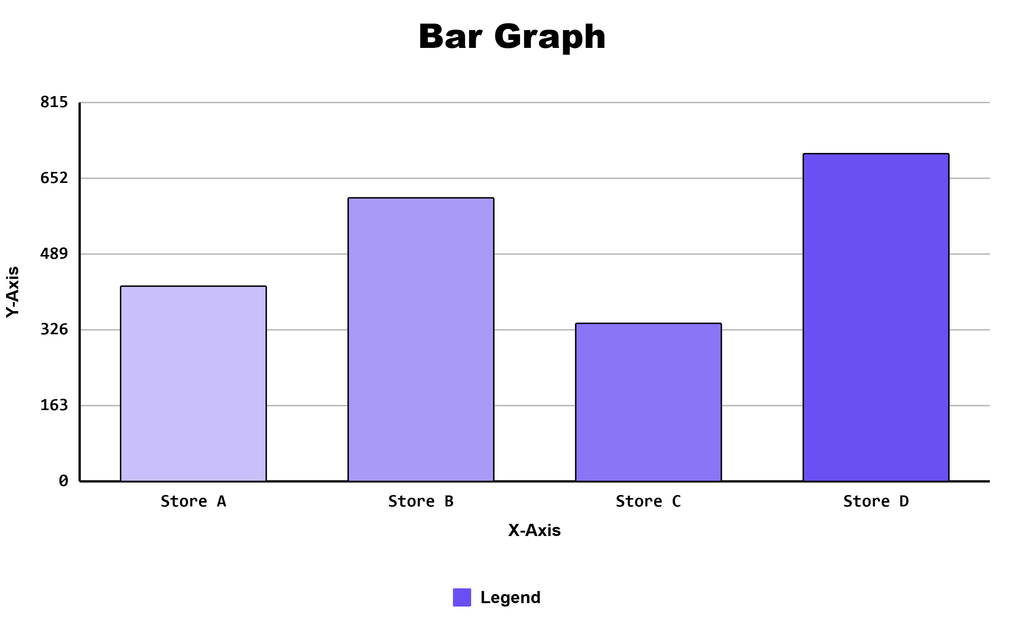 Bar graph created with Bar Graph Maker showing Store A, Store B, Store C, and Store D sales values of 420, 610, 340, and 705