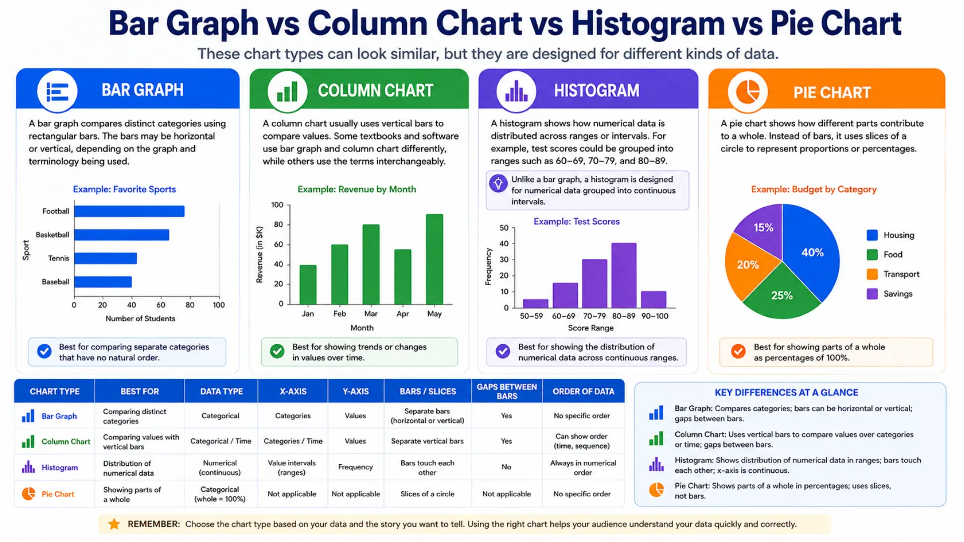 Bar graph vs column chart vs histogram vs pie chart infographic showing key differences, data types, examples, and best uses for each chart