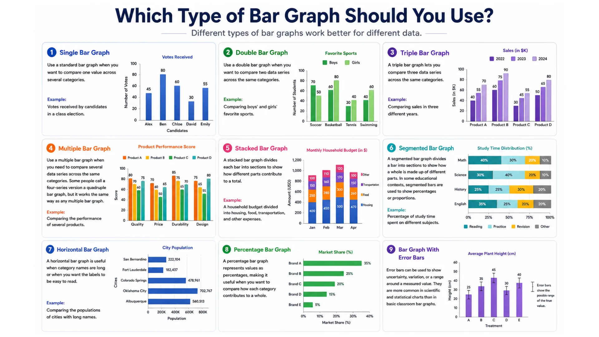 Which type of bar graph should you use infographic showing single, double, triple, multiple, stacked, segmented, horizontal, percentage, and error bar graphs with examples and use cases