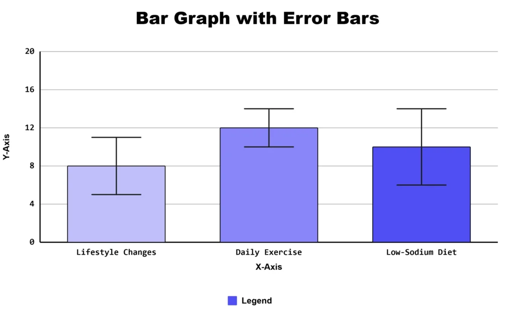 Bar graph with error bars comparing lifestyle changes daily exercise and low-sodium diet results