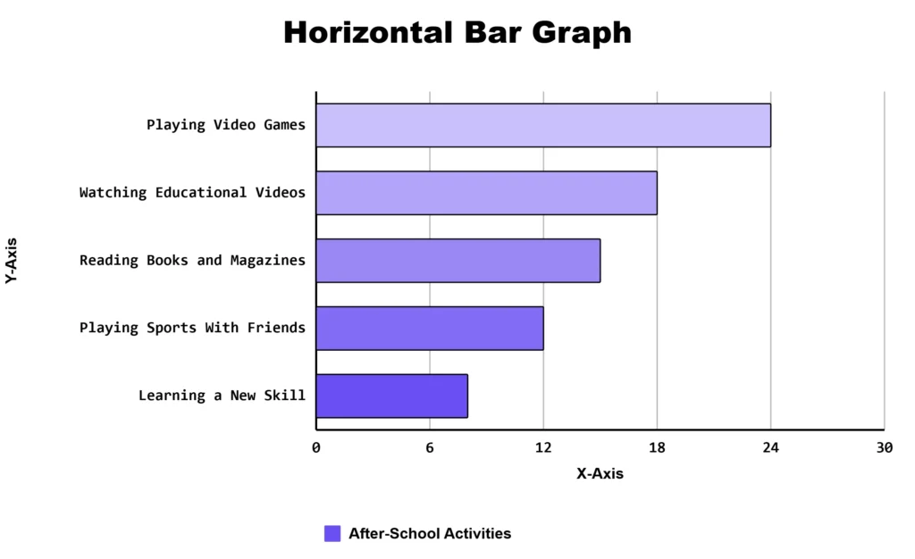 Example chart created with our horizontal bar graph maker, comparing after-school activities like video games, reading, and sports