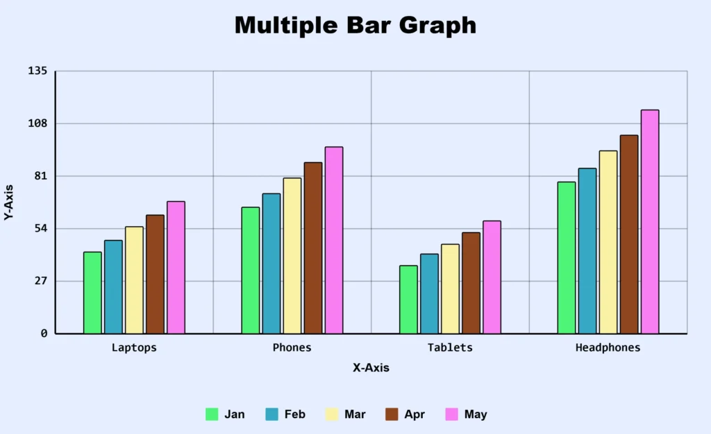 Multiple bar graph comparing laptop phone tablet and headphone sales across January to May