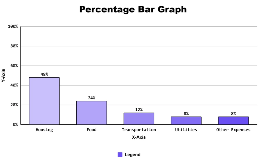 Percentage bar graph maker showing a household budget divided into percentage categories