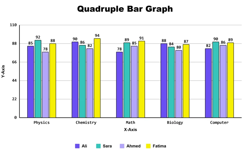 Quadruple bar graph maker example showing four students' test scores across five subjects.