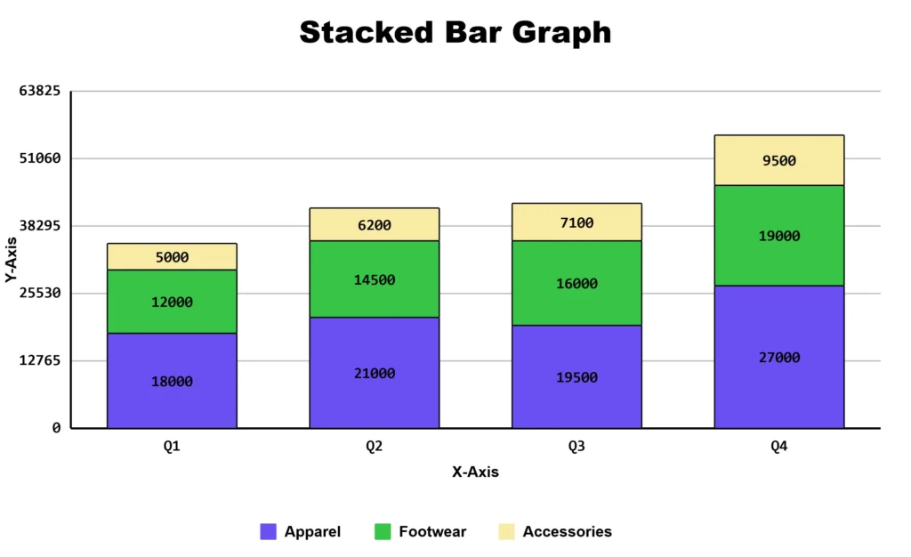 Stacked bar chart comparing apparel, footwear, and accessories sales across four quarters built by stacked bar graph maker, with Q4 showing the highest total at $55,500