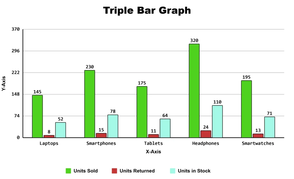 Triple bar graph comparing units sold units returned and units in stock for laptops smartphones tablets headphones and smartwatches