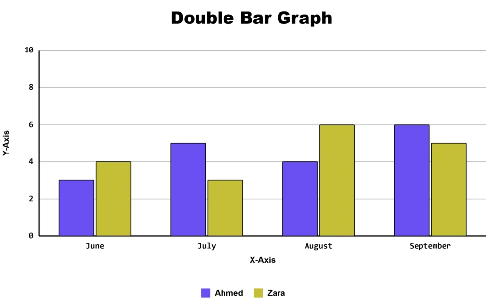 double bar graph maker create this chart of comparing monthly book count of Ahmed and Zara, June through September