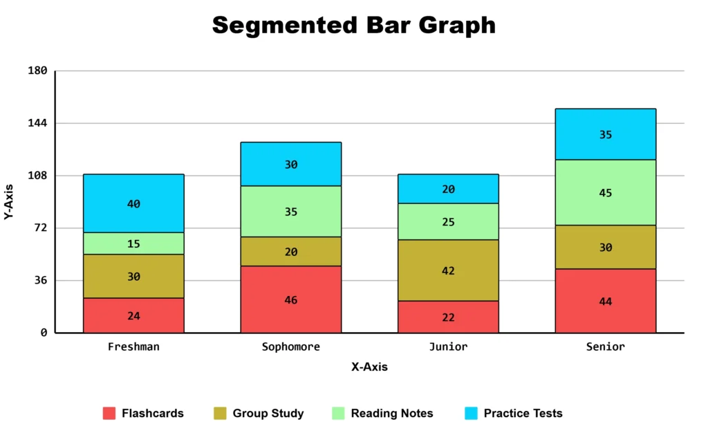 Segmented bar graph maker create this segmented bar chart showing preferred study methods across four college class years, with practice tests rising sharply from freshman to senior year